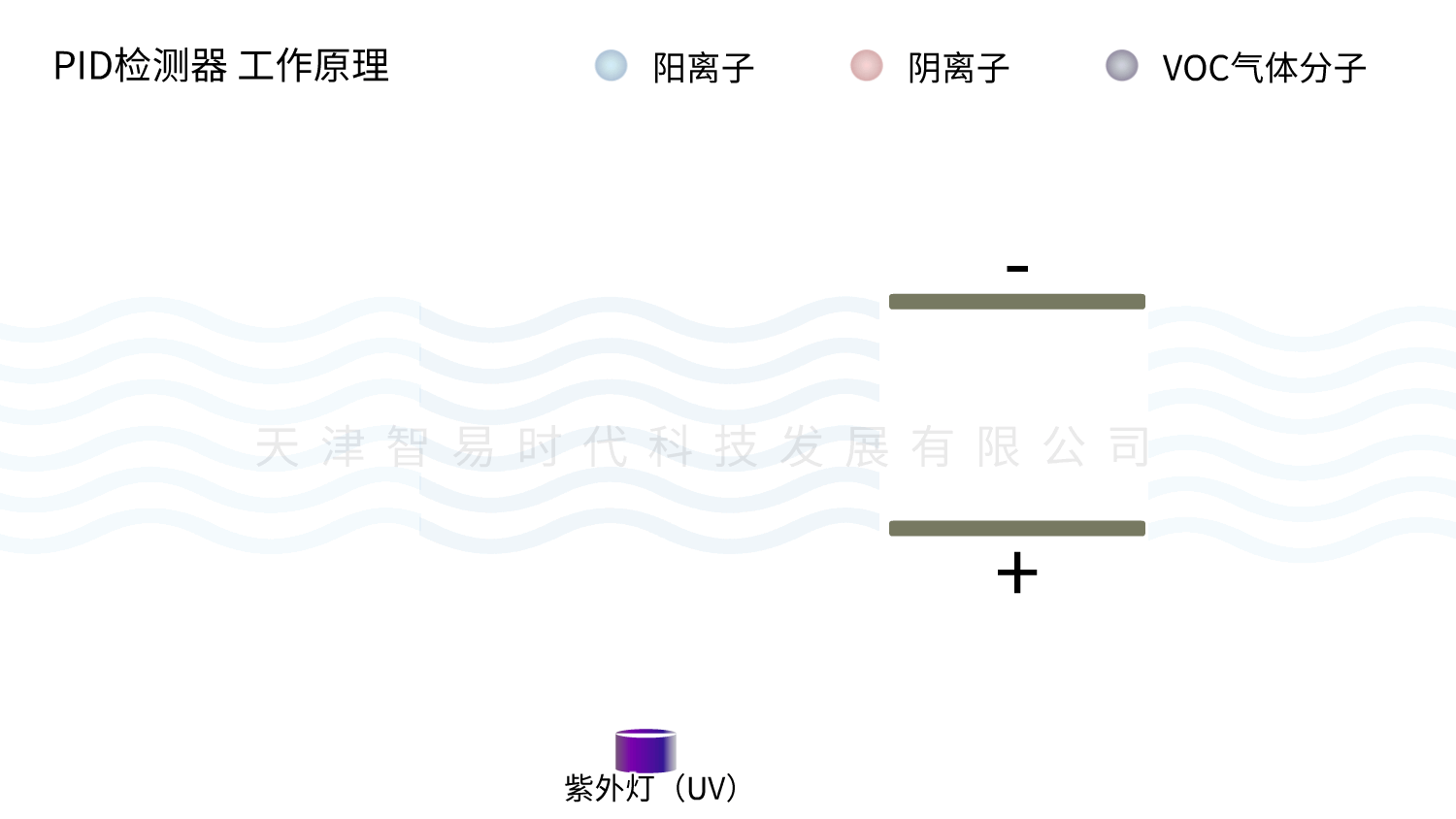 PID檢測VOC原理